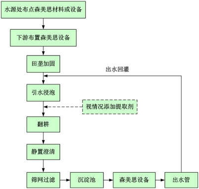 湖南森美思環(huán)保有限責任公司,長(cháng)沙土壤修復技術(shù),湖南廢水治理,湖南大氣污染治理